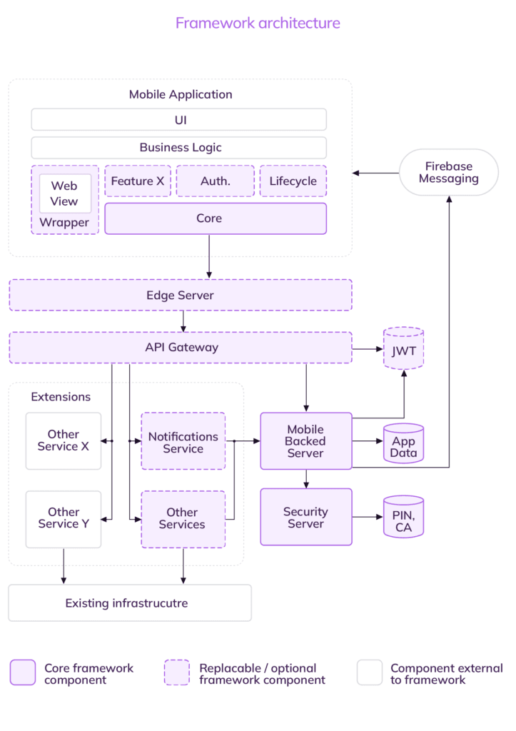 Neontri Enterprise Application Framework Architecture