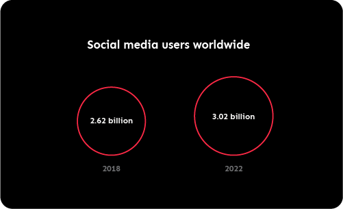 Social media users worldwide