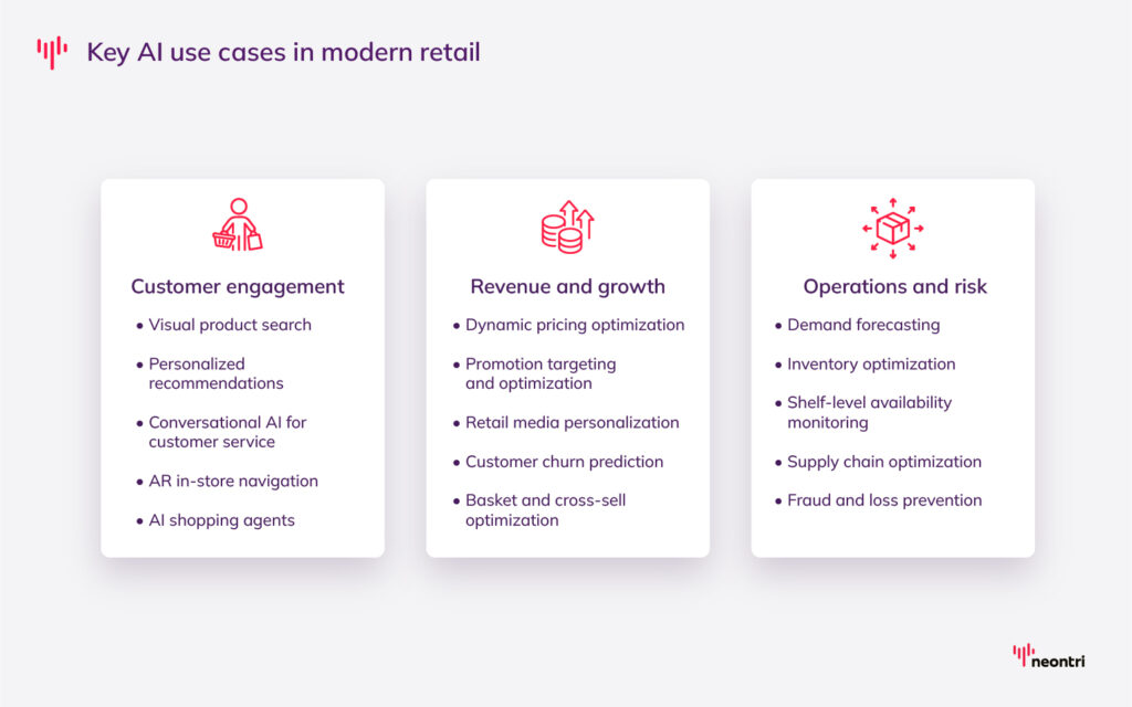 Use cases of AI in retail
