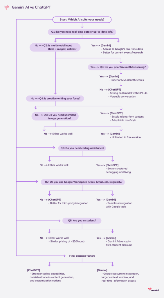 Decision-making tree with questions that navigate readers to the right choice of tool: Gemini or Chatgpt