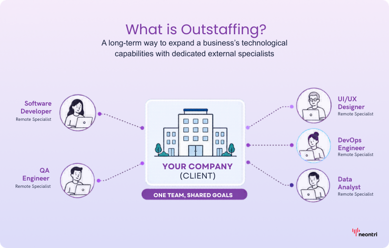Diagram explaining outstaffing as a long-term way to expand a company&rsquo;s tech capabilities with dedicated remote specialists working as one team toward shared goals.