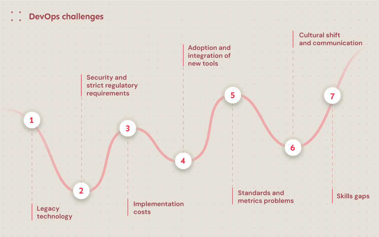 DevOps in Banking: Software Development and Security Standards