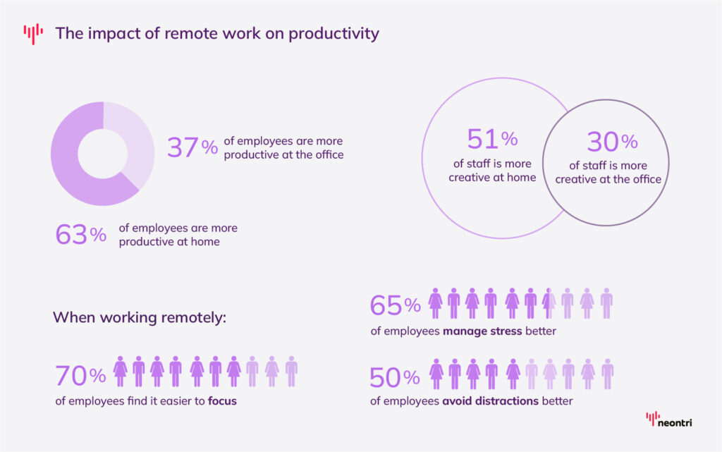 Stats about the impact of remote work on productivity