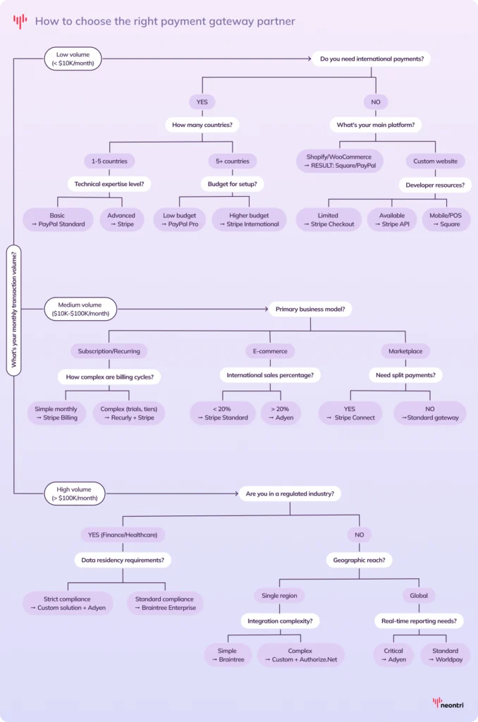 A decision tree showing how to choose the right payment gateway partner
