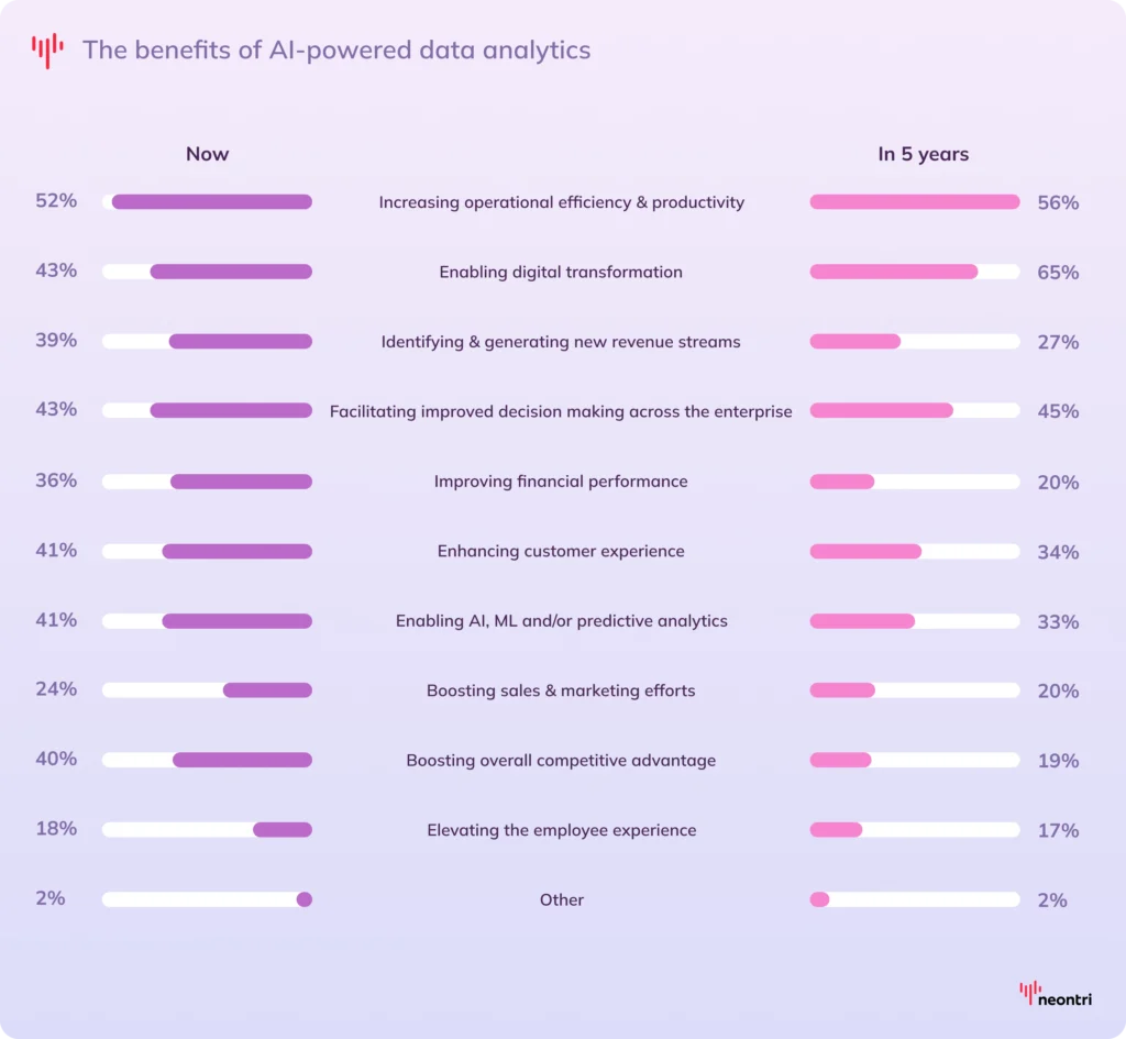 AI and fintech: Top applications today vs. in 5 years
