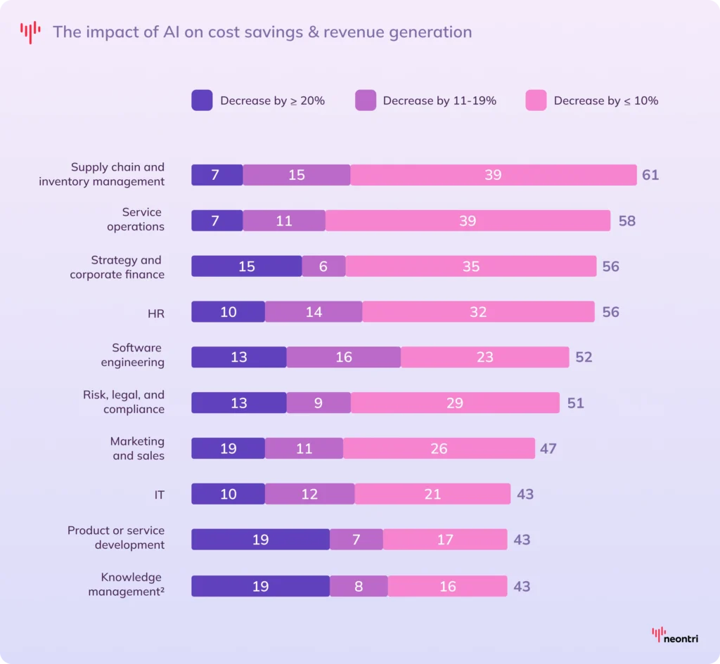 The impact of AI on cost savings & revenue generation