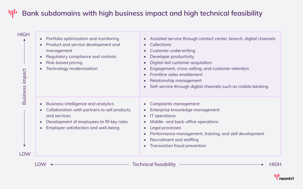 Bank subdomains by business impact and technical feasibility