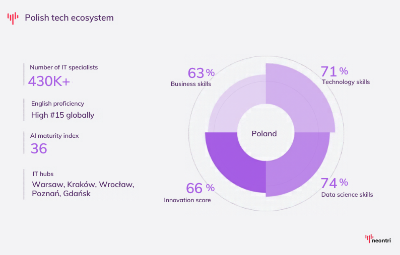 Infographic showing Polish tech ecosystem stats