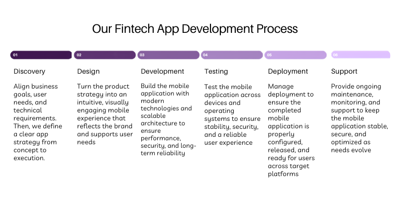 Fintech app dev process by Neontri