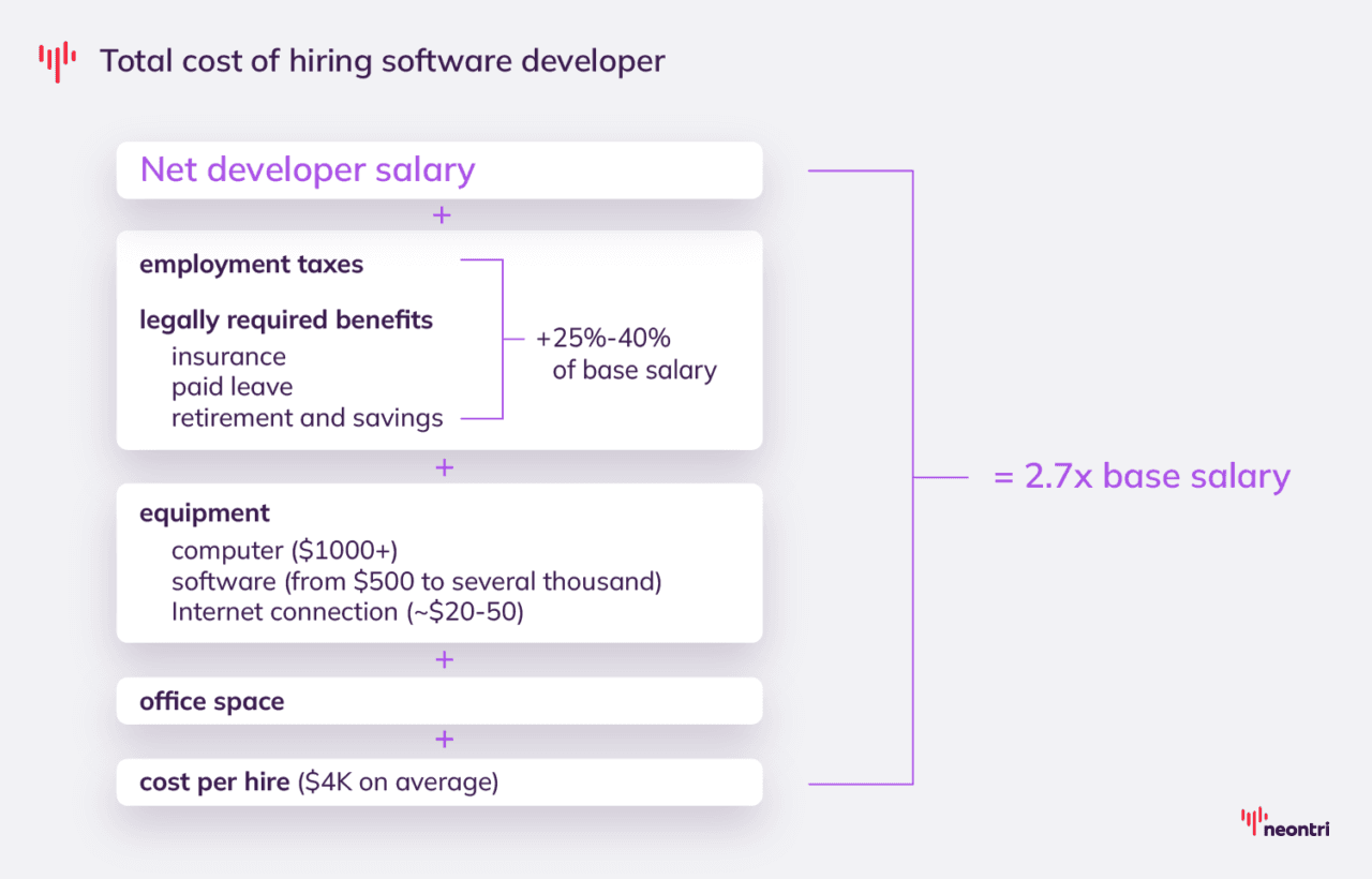 Software Development Costs: How to Estimate Your Project Budget