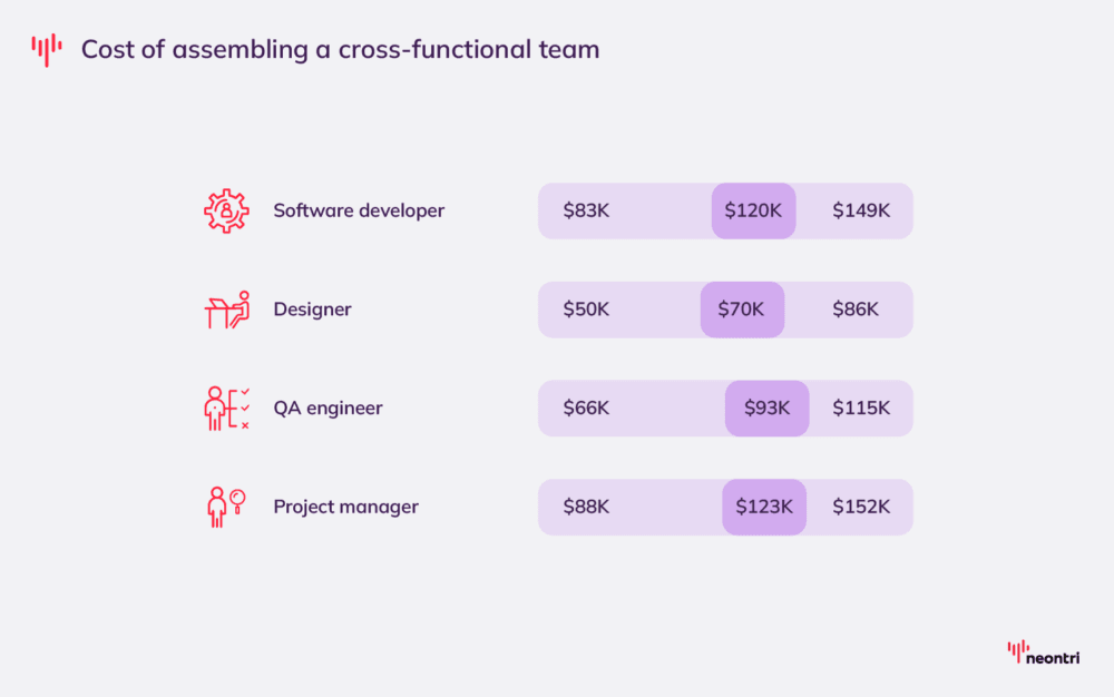Software Development Costs: How to Estimate Your Project Budget