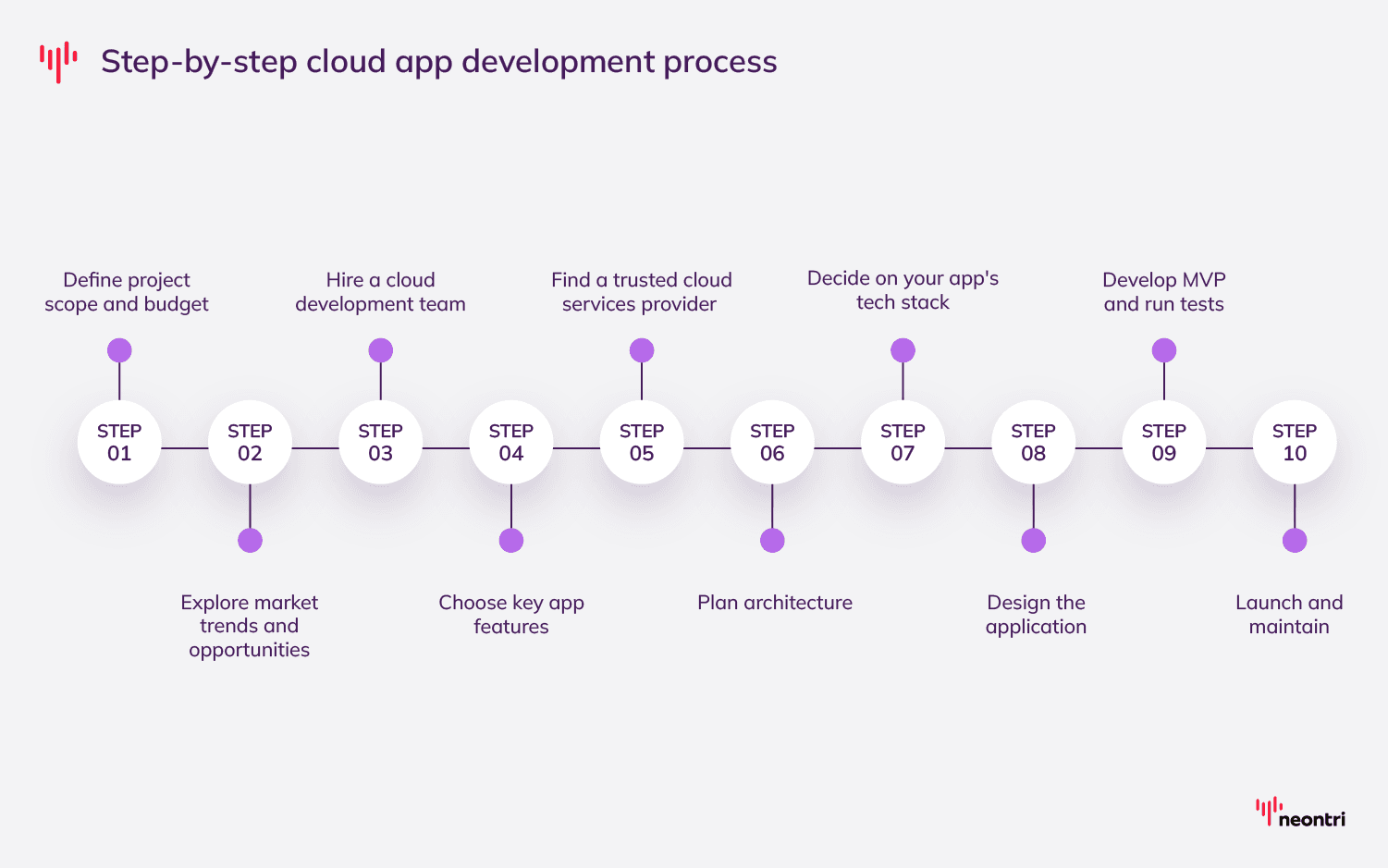 Cloud Application Development: From Hidden Costs To Big Wins