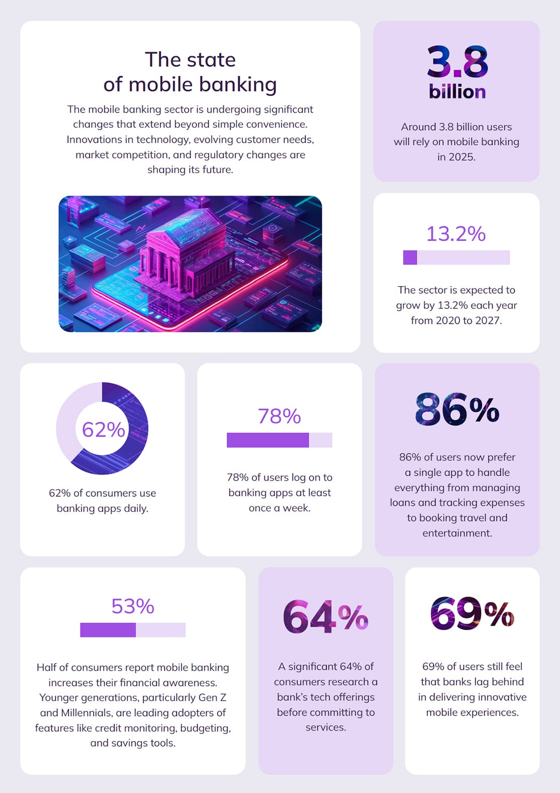 Statistics on the state of mobile banking
