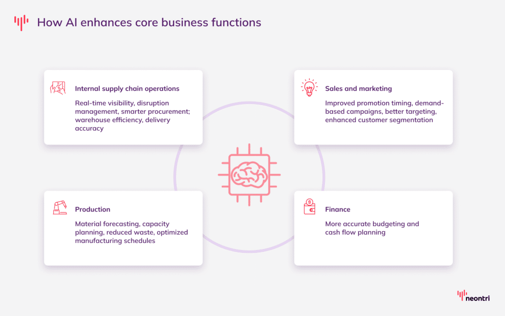  How AI enhances core business functions:
Internal supply chain operations &rarr; Real-time visibility, disruption management, smarter procurement; warehouse efficiency, delivery accuracy
Production &rarr; Material forecasting, capacity planning, reduced waste, optimized manufacturing schedules
Sales and marketing &rarr; Improved promotion timing, demand-based marketing campaigns, better targeting, enhanced customer segmentation
Finance &rarr; More accurate budgeting and cash flow planning