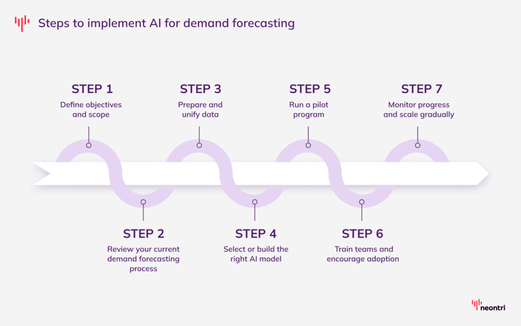 Steps to implement AI for demand forecasting:
Step #1: Define objectives and scope
Step #2: Review your current demand forecasting process
Step #3: Prepare and unify data
Step #4: Select or build the right AI model
Step #5: Run a pilot program
Step #6: Train teams and encourage adoption
Step #7: Monitor progress and scale gradually
