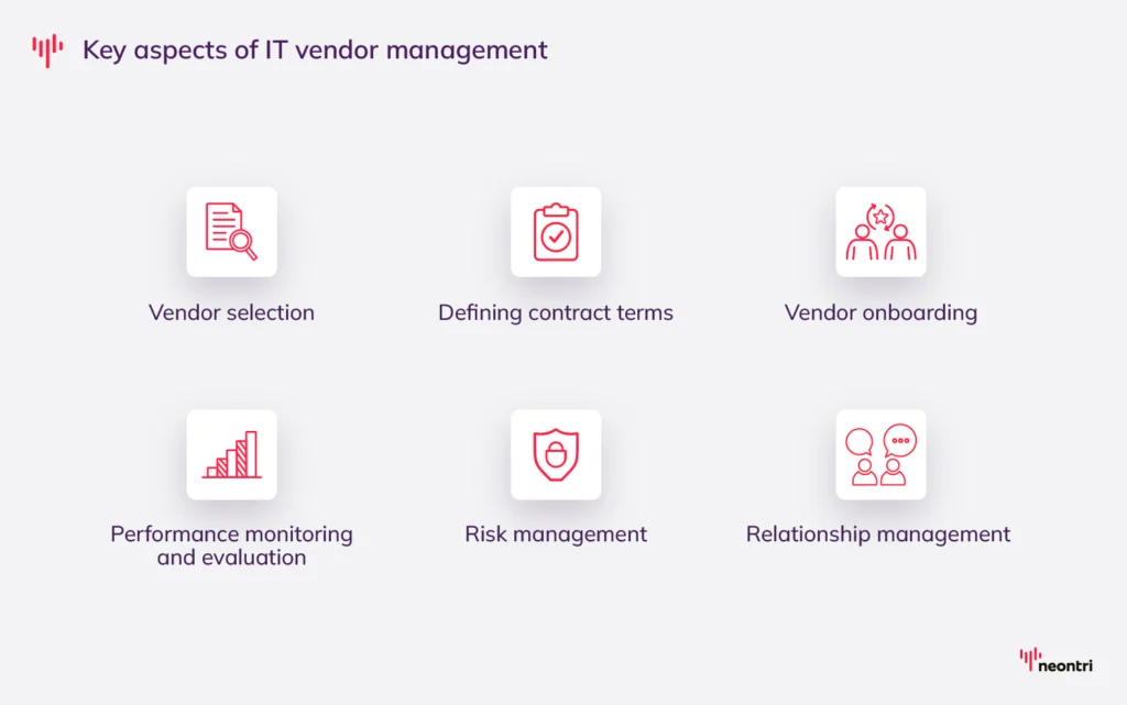 Key aspects of IT vendor management - Vendor selection, defining contract terms, vendor onboarding, consistent vendor performance monitoring and evaluation, risk management, relationship management 