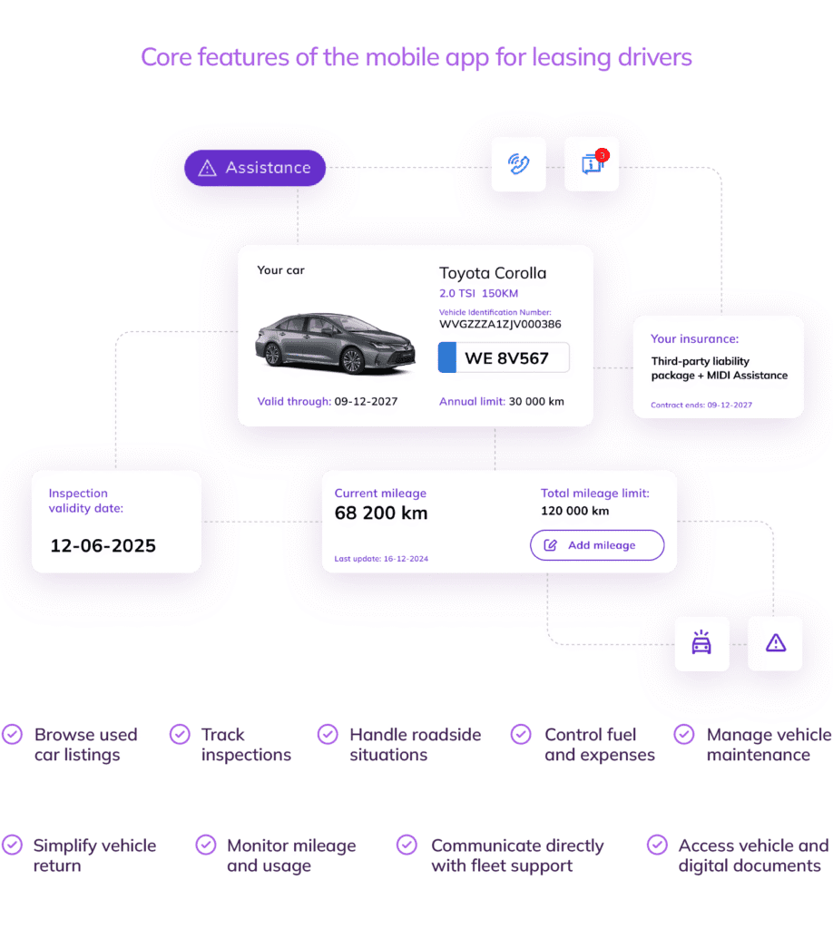 Core features of the mobile app for leasing drivers - Manage vehicle maintenance, Handle roadside situations, Communicate directly with fleet support, Track inspections, Monitor mileage and usage, Control fuel and expenses, Charge EV efficiently, Simplify vehicle return, Access vehicle and digital documents, Browse used car listings