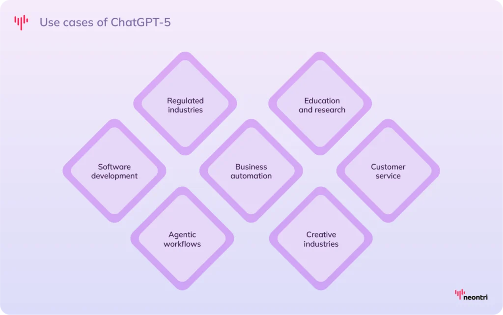 Use cases of ChatGPT-5 - Software development, Agentic workflows, Regulated industries, Business automation, creative industries, Education and research, Customer service