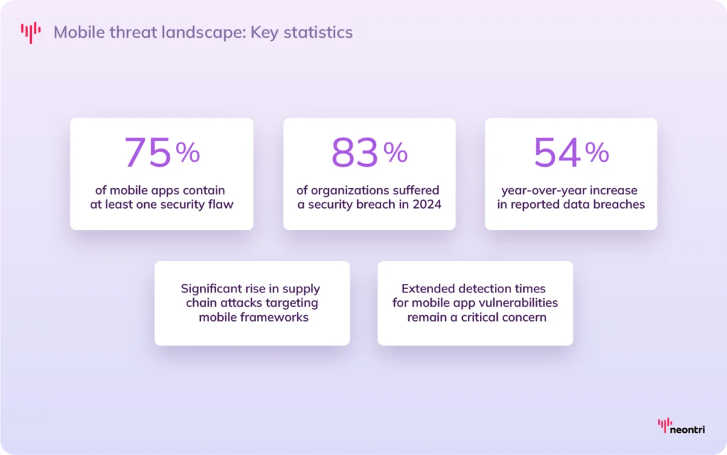 Mobile threat landscape: Key statistics]
75% of mobile apps contain at least one security flaw
83% of organizations suffered a security breach in 2024
54% year-over-year increase in reported data breaches
Significant rise in supply chain attacks targeting mobile frameworks
Extended detection times for mobile app vulnerabilities remain a critical concern
