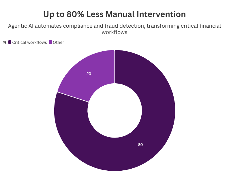 Infographic showing Agentic AI reducing manual intervention in financial workflows by up to 80% through automated compliance and fraud detection