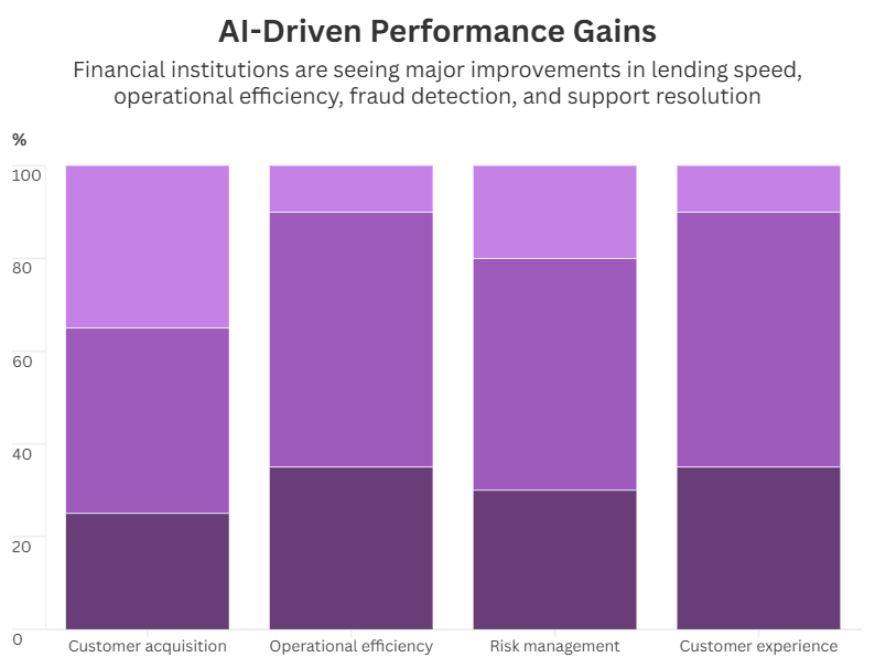 Infographics showing impact og Agentic AI in banking
