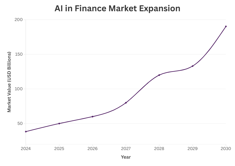 Ai market expansion from 2024 to 2030