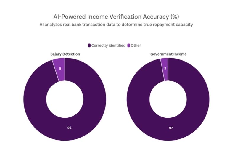 95% in identifying salary streams and 97% in detecting government income sources