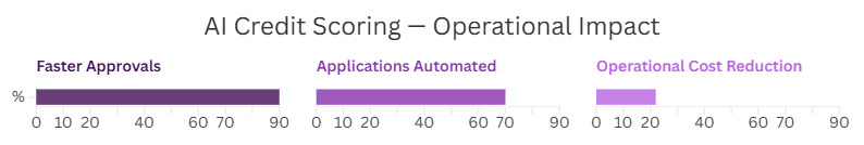 positive sides of using AI in credit scoring