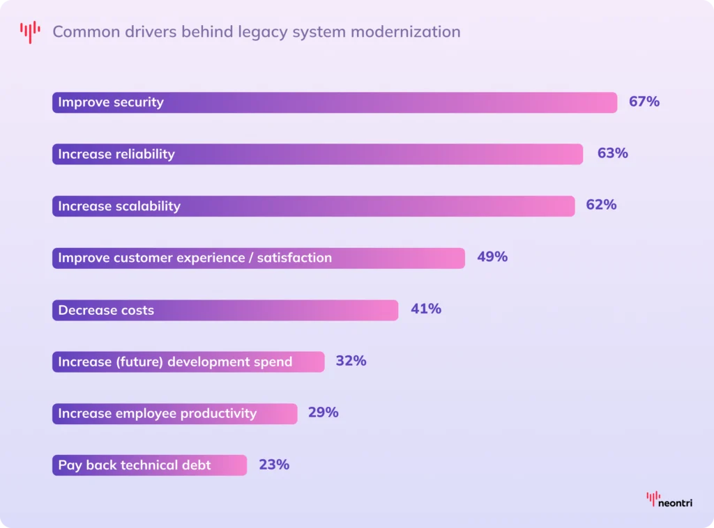 Drivers behind legacy system modernization | Source: redhat.com