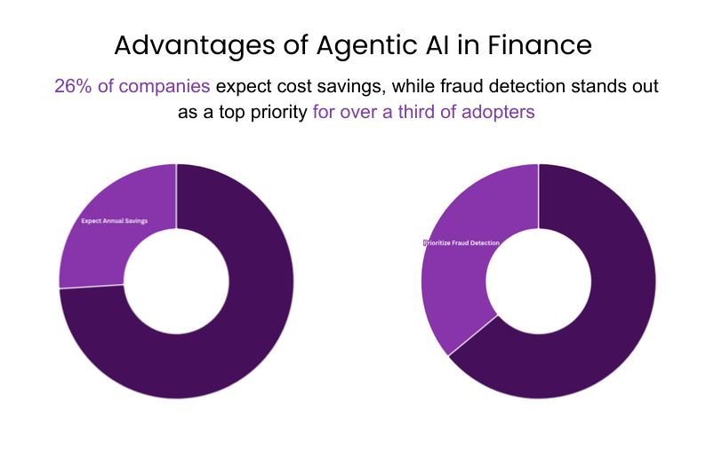 Infographic showing that 26% of companies expect cost savings and over a third prioritize fraud detection with agentic AI.