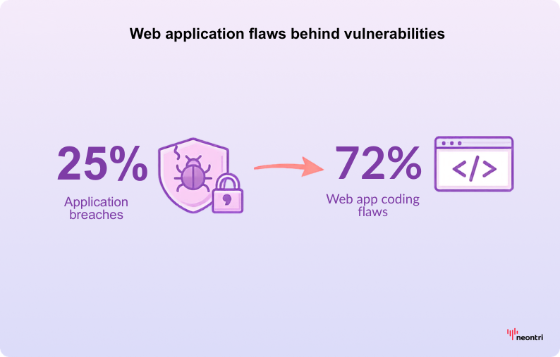 25% of application breaches are linked to 72% of web application coding flaws, illustrated with security and code icons