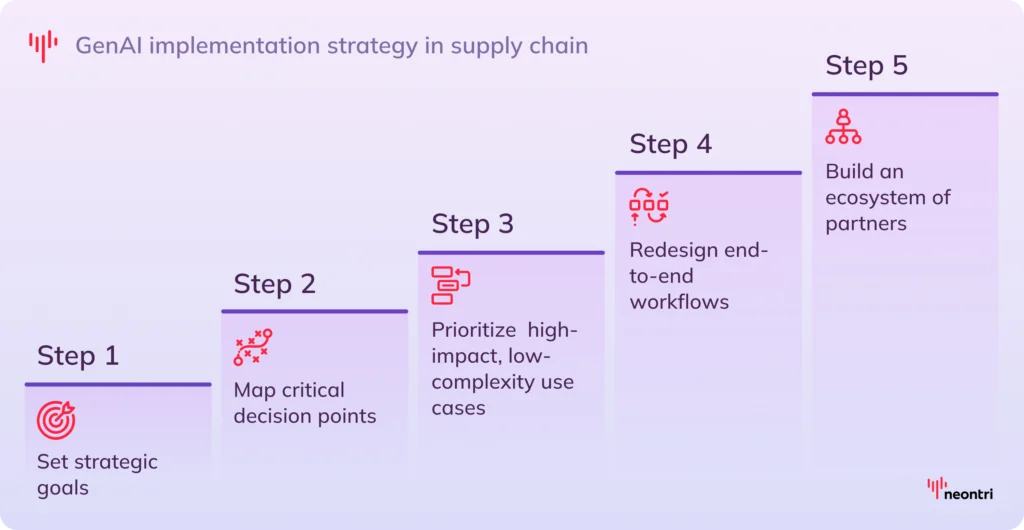 How to implement GenAI in supply chain in 5 steps