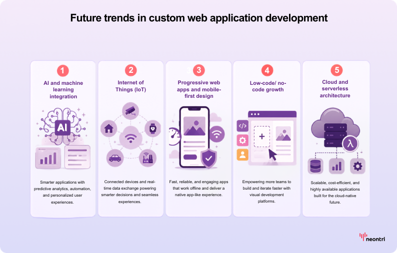 Future trends in custom web application development