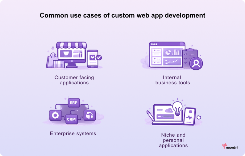 Infographic featuring four categories: customer-facing applications, internal business tools, enterprise systems, and niche or personal applications