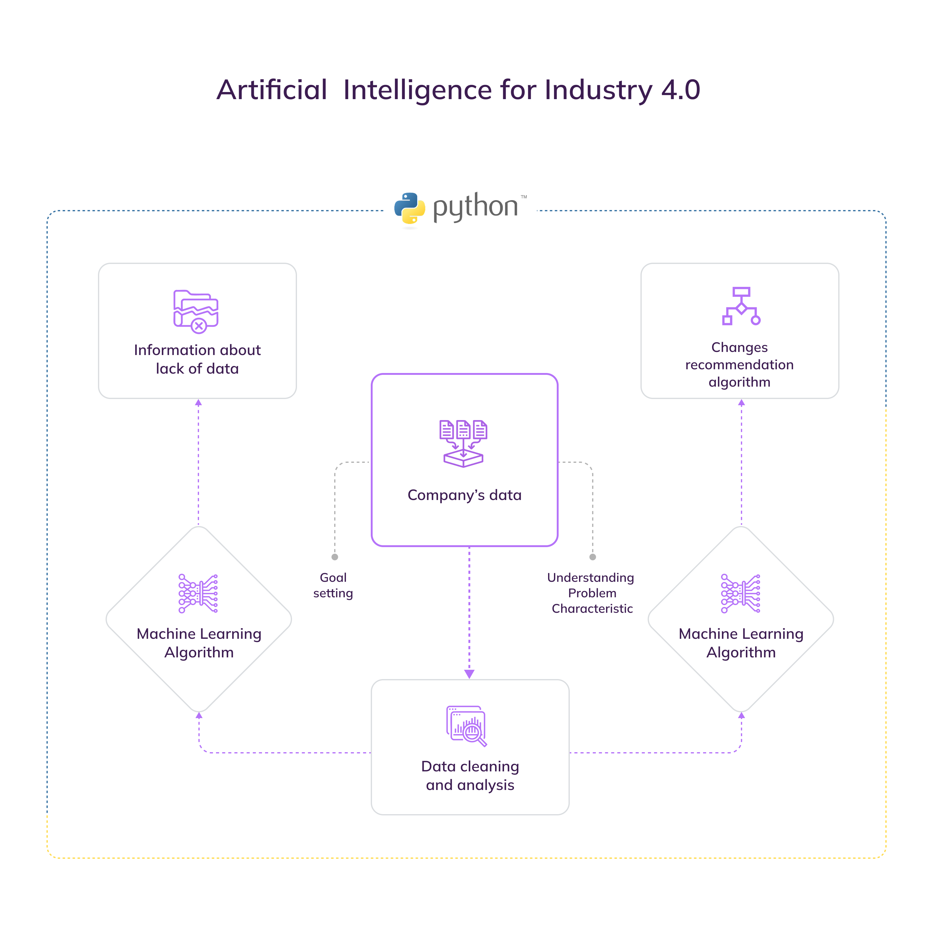 Optimisation of production line parameters with VertexAI