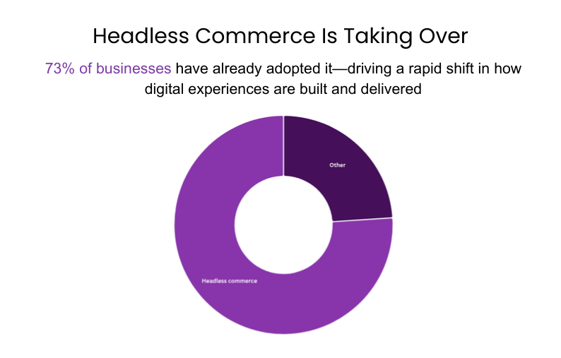 Graphs showing that over 70% of companies have already adopted headless commerce