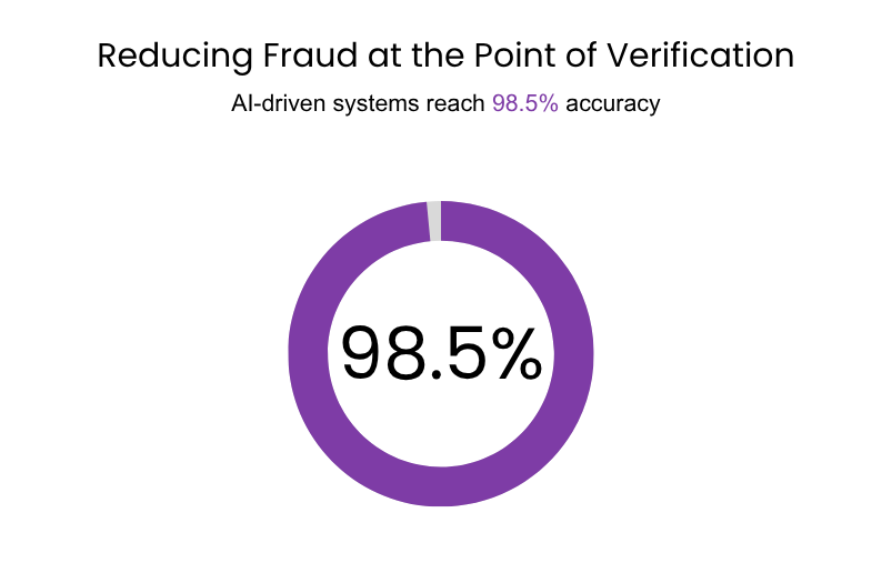 Infographic showing &ldquo;Reducing Fraud at the Point of Verification&rdquo; with a donut chart highlighting 98.5% accuracy for AI-driven document verification systems.