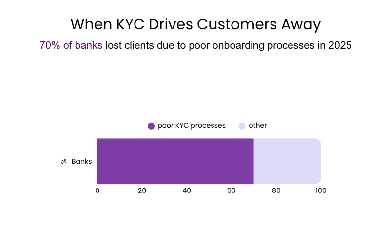 Infographic titled &ldquo;When KYC Drives Customers Away&rdquo; showing that 70% of banks lost clients due to poor onboarding processes in 2025, with a horizontal bar chart comparing poor KYC processes to other factors.