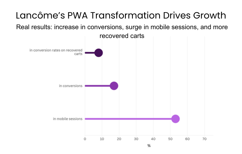 Chart showing Lanc&ocirc;me&rsquo;s results after a PWA upgrade, with increases in mobile sessions, conversions, and recovered carts.