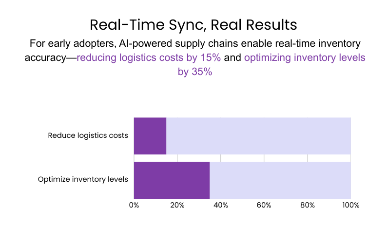 Infographic showing that early adopters of AI-powered supply chains can reduce logistics costs by 15% and optimize inventory levels by 35% through real-time inventory synchronization