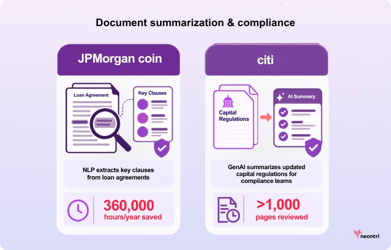 Infographic showing JPMorgan using NLP to extract loan clauses, saving 360,000 hours annually, and Citi using GenAI to summarize capital regulations, reviewing over 1,000 pages.