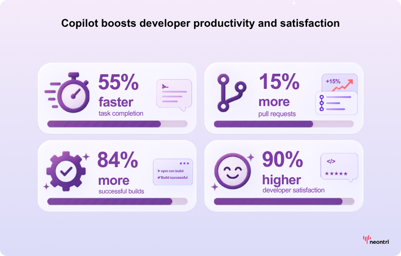 Infographic summarizing Accenture&rsquo;s randomized trial results for Copilot: 55% faster task completion, 15% more pull requests, 84% more successful builds, and 90% higher developer satisfaction.