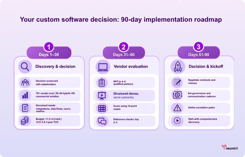 90-day custom software implementation roadmap from discovery to vendor evaluation and kickoff.