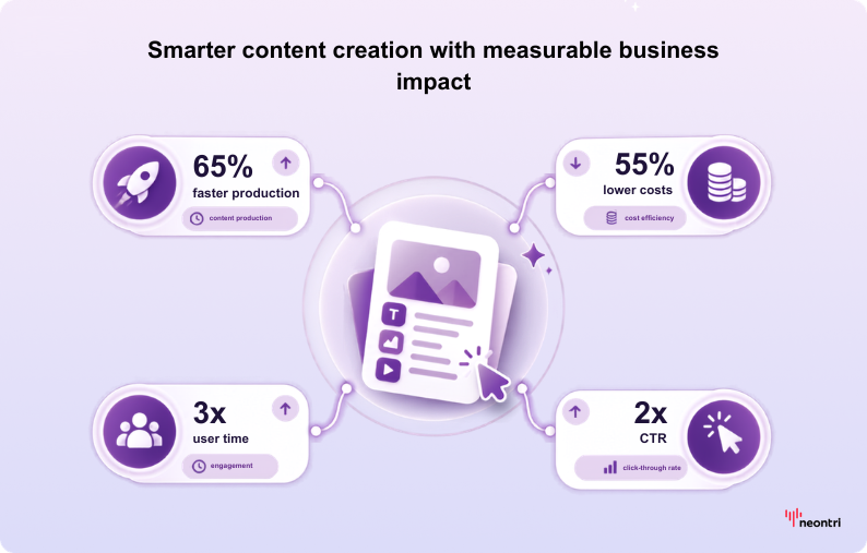 Infographic showing measurable content performance gains: 65% faster production, 55% lower costs, 3&times; higher user time, and 2&times; click-through rate.