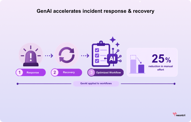 Infographic showing GenAI applied to incident response and recovery workflows, resulting in an optimized workflow and a 25% reduction in manual effort.