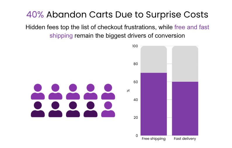 Infographic shows 40% of shoppers abandon carts due to surprise costs, with visuals highlighting that free shipping (70%) and fast delivery (60%) are key drivers of purchase decisions
