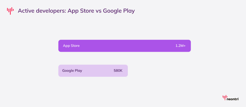 Apple&rsquo;s marketplace counts over 1.2 million active developers, compared with 580,876 on Google Play. 