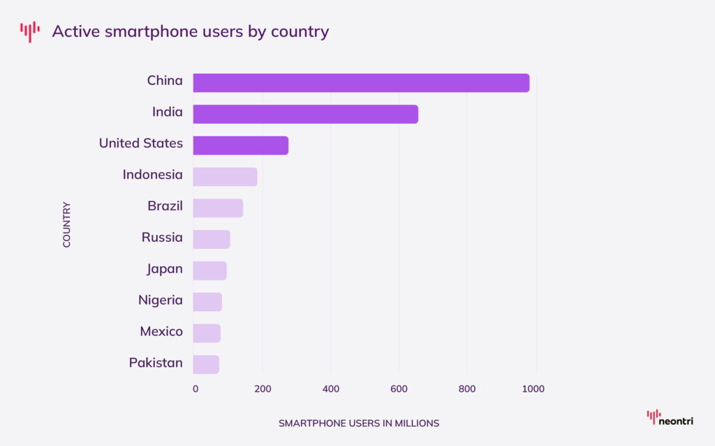 the number of smartphone users across countries - China dwarfs every other market, having 1.5x more users than India, and more than 3x the United States.