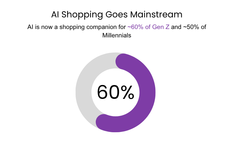 Infographic shows AI shopping adoption, highlighting that around 60% of Gen Z and about half of Millennials use AI as a shopping companion, with a circular chart emphasizing the 60% figure.