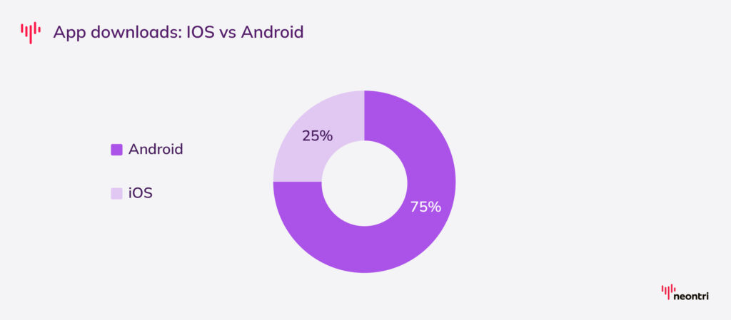 Android accounts for 75% of app downloads, compared with 25% for iOS, which shows its much broader global reach.